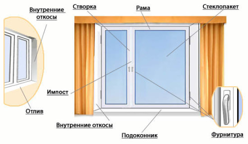 пластиковые окна описание Серпухов