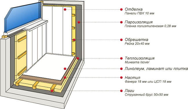 Отделочные материалы в отделке застекленного балкона Серпухов