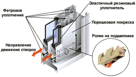 Конструкция профилей системы холодного остекления Серпухов